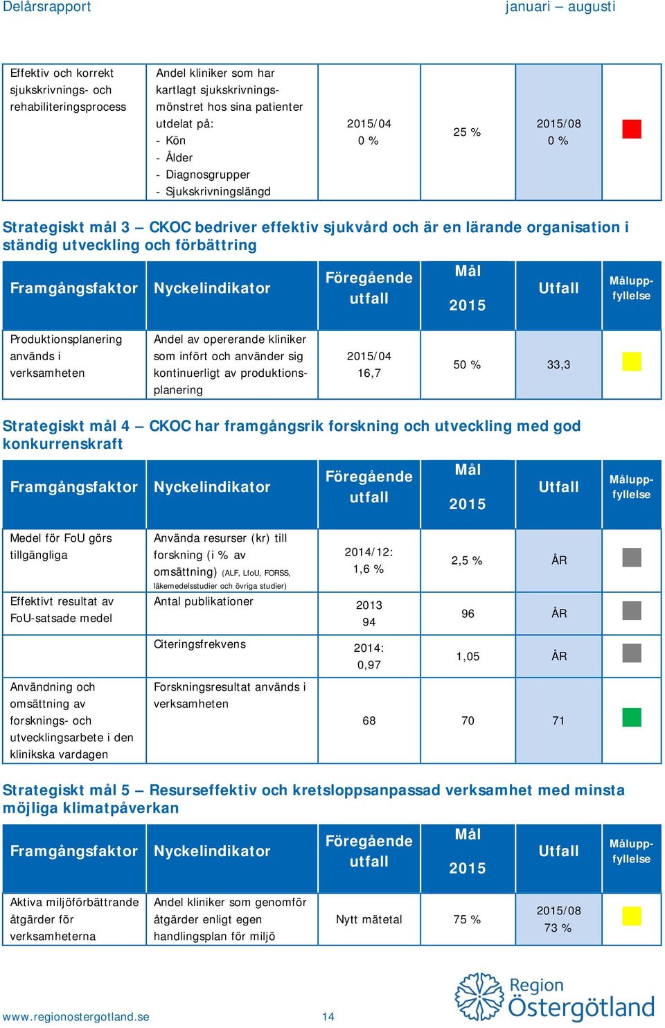 Nyckelindikator Föregående utfall Mål 2015 Utfall Måluppfyllelse Produktionsplanering används i verksamheten Andel av opererande kliniker som infört och använder sig kontinuerligt av