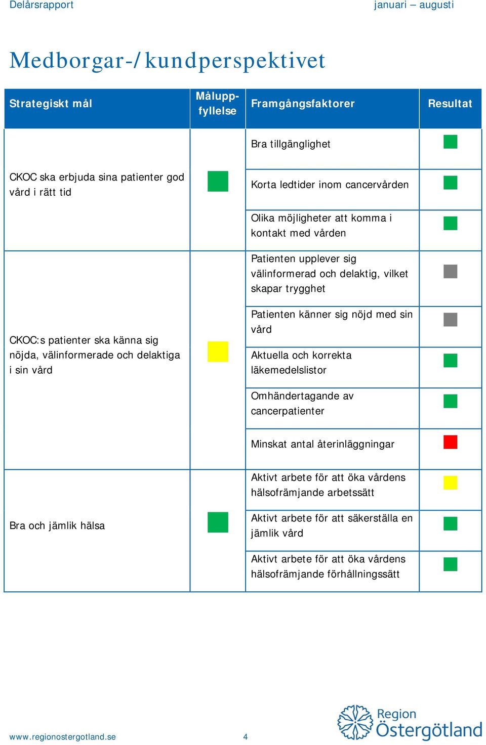 välinformerad och delaktig, vilket skapar trygghet Patienten känner sig nöjd med sin vård Aktuella och korrekta läkemedelslistor Omhändertagande av cancerpatienter Minskat antal återinläggningar