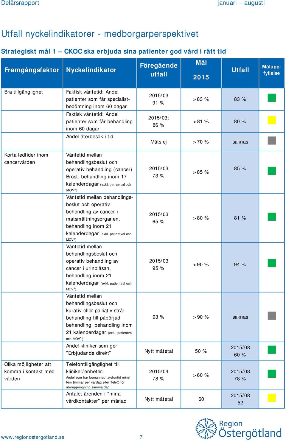 återbesök i tid 2015/03 91 % >83 % 83 % 2015/03: >81 % 80 % 86 % Mäts ej >70 % saknas Korta ledtider inom cancervården Väntetid mellan behandlingsbeslut och operativ behandling (cancer) Bröst,