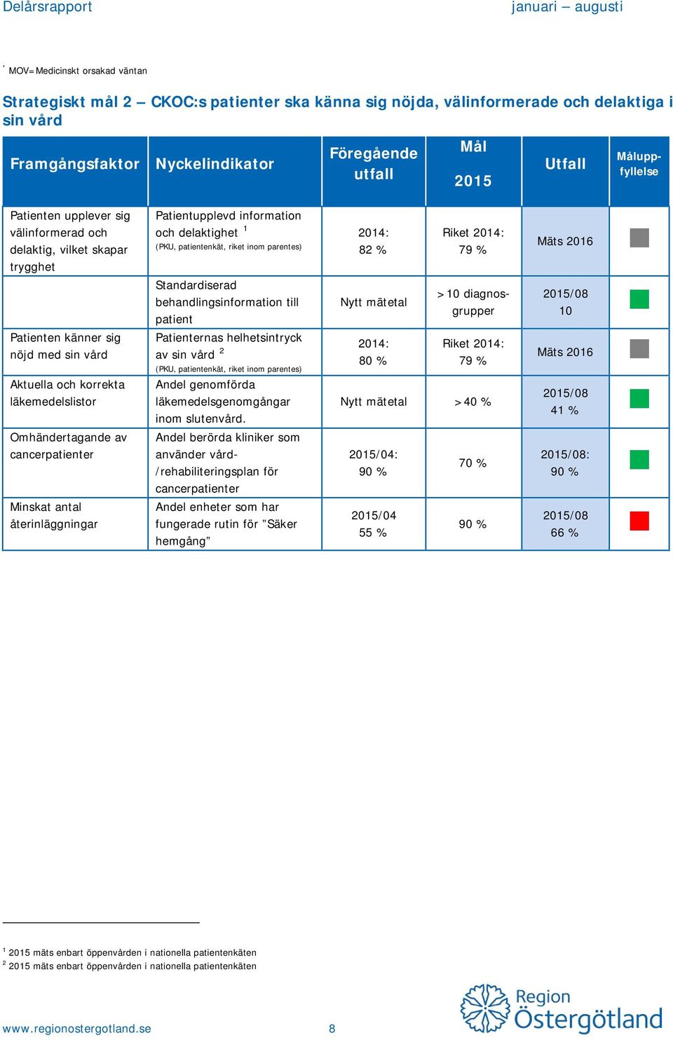 parentes) 2014: 82 % Riket 2014: 79 % Mäts 2016 Standardiserad behandlingsinformation till patient Nytt mätetal >10 diagnosgrupper 2015/08 10 Patienten känner sig nöjd med sin vård Aktuella och