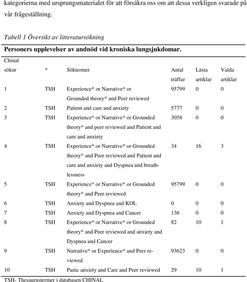 Chinal söknr * Söktermer Antal träffar Lästa artiklar Valda artiklar 1 TSH Experience* or Narrative* or 95799 0 0 Grounded theory* and Peer reviewed 2 TSH Patient and care and anxiety 5777 0 0 3 TSH