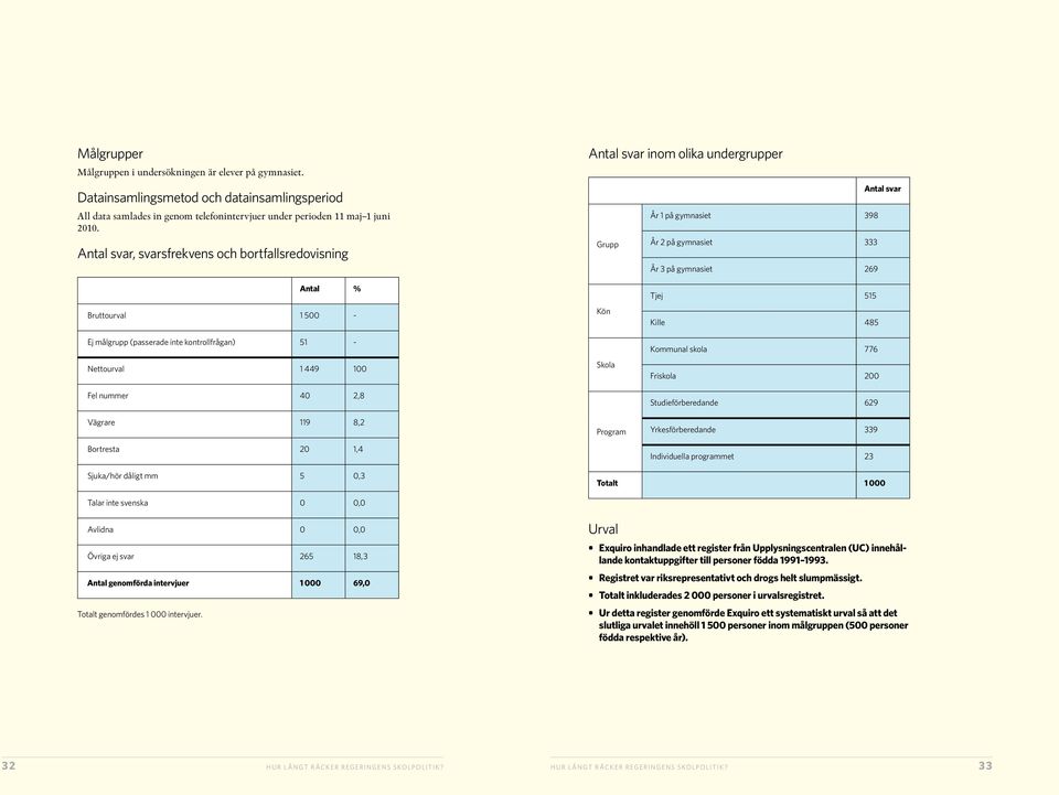 målgrupp (passerade inte kontrollfrågan) 51 - Nettourval 1 449 100 Fel nummer 40 2,8 Vägrare 119 8,2 Bortresta 20 1,4 Kön Skola Program Tjej 515 Kille 485 Kommunal skola 776 Friskola 200