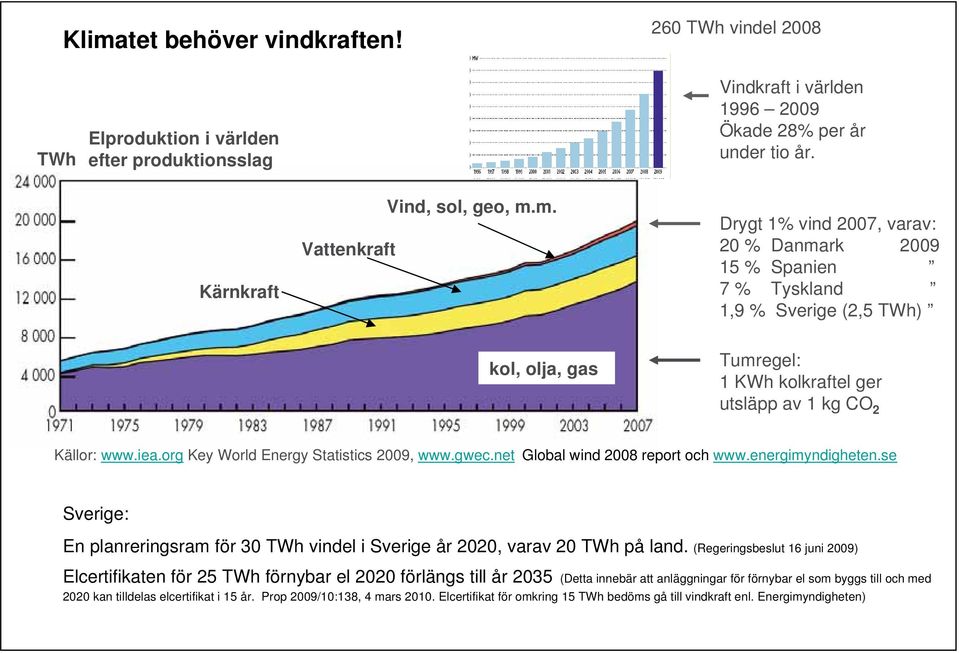 org Key World Energy Statistics 2009, www.gwec.net Global wind 2008 report och www.energimyndigheten.se Sverige: En planreringsram för 30 TWh vindel i Sverige år 2020, varav 20 TWh på land.