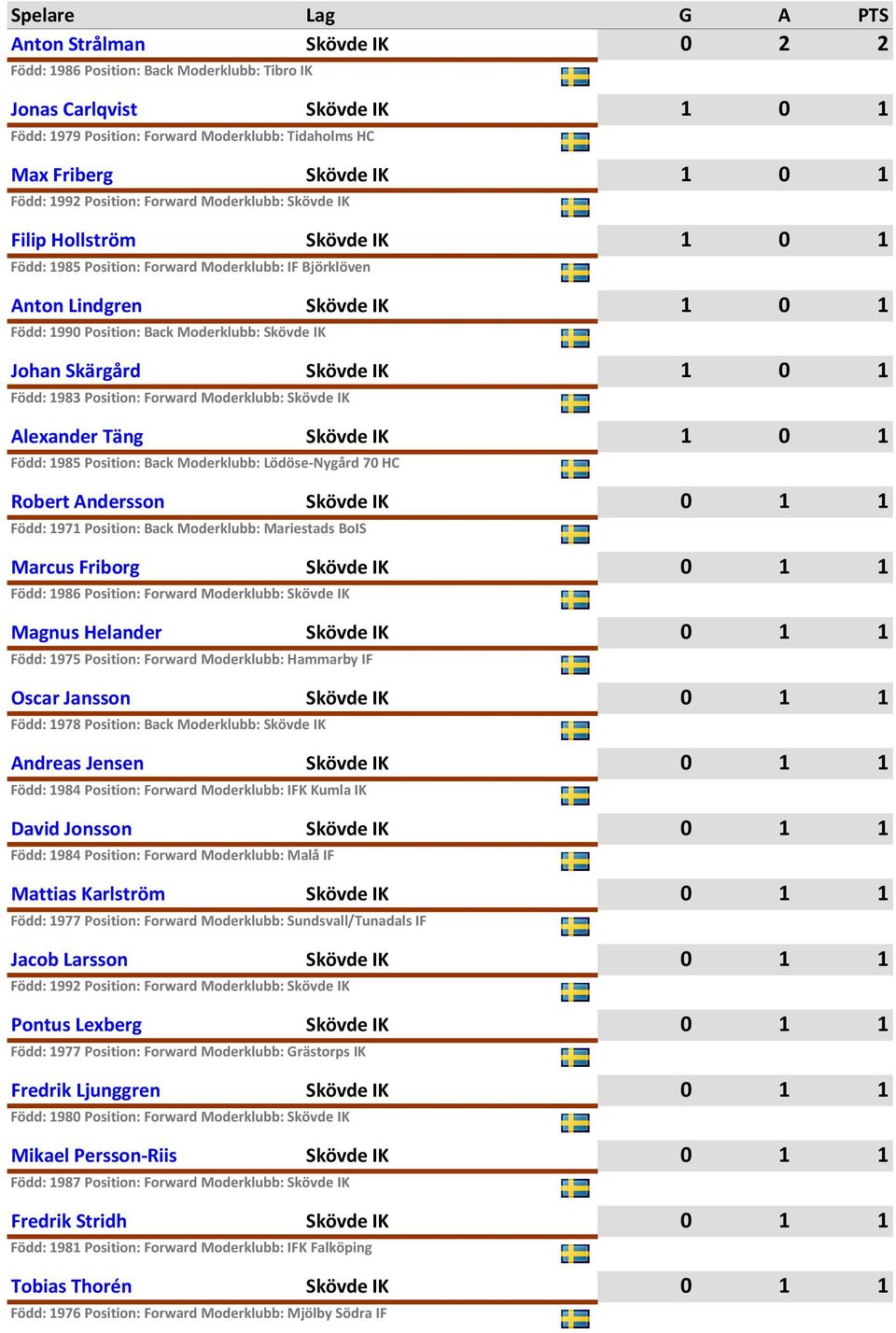 Position: Back Moderklubb: Lödöse-Nygård 70 HC Robert Andersson Född: 1971 Position: Back Moderklubb: Mariestads BoIS Marcus Friborg Född: 1986 Position: Forward Moderklubb: Magnus Helander Född: