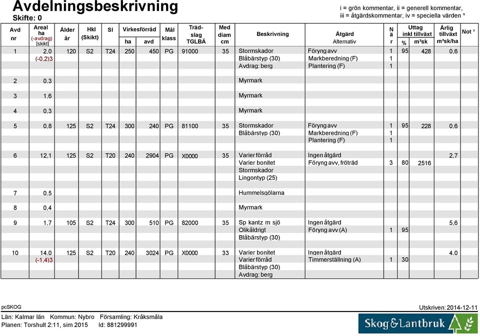 1 95 428 0,6 (-0,2)3 Blåbärstyp (30) Markberedning (F) 1 Avdrag: berg Plantering (F) 1 2 3 4 0,3 Myrmark 1,6 Myrmark 0,3 Myrmark 5 0,8 125 S2 T24 300 240 PG 81100 35 Stormskador Föryng avv 1 95 228