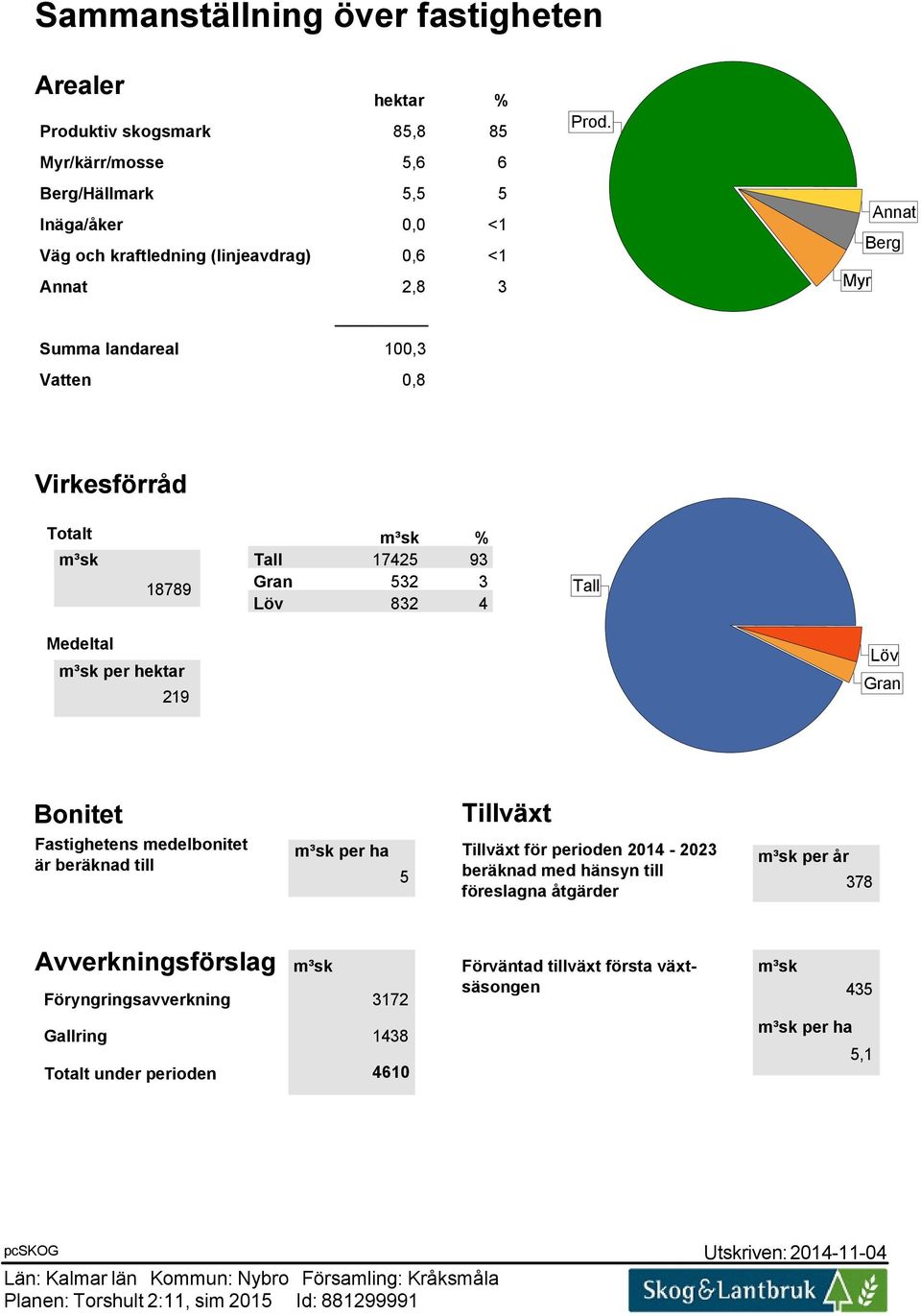 Myr Annat Berg Virkesförråd Totalt m³sk 18789 m³sk % Tall 17425 93 Gran 532 3 Löv 832 4 Tall Medeltal m³sk per hektar 219 Löv Gran Bonitet Fastighetens medelbonitet är beräknad till m³sk per ha