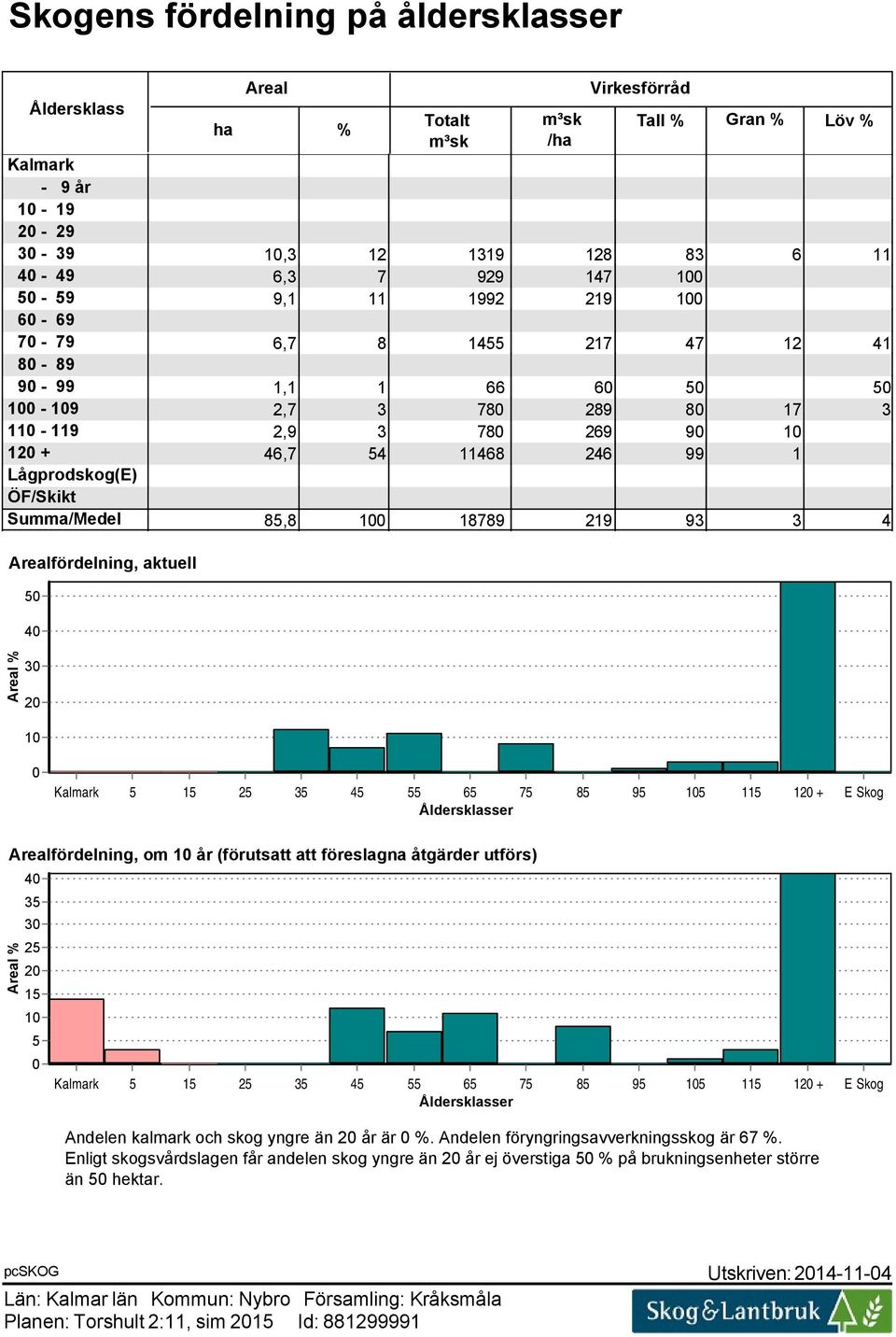 ÖF/Skikt Summa/Medel 85,8 100 18789 219 93 3 4 Arealfördelning, aktuell 50 40 Areal % 30 20 10 0 Kalmark 5 15 25 35 45 55 65 75 85 95 105 115 120 + E Skog Åldersklasser Arealfördelning, om 10 år