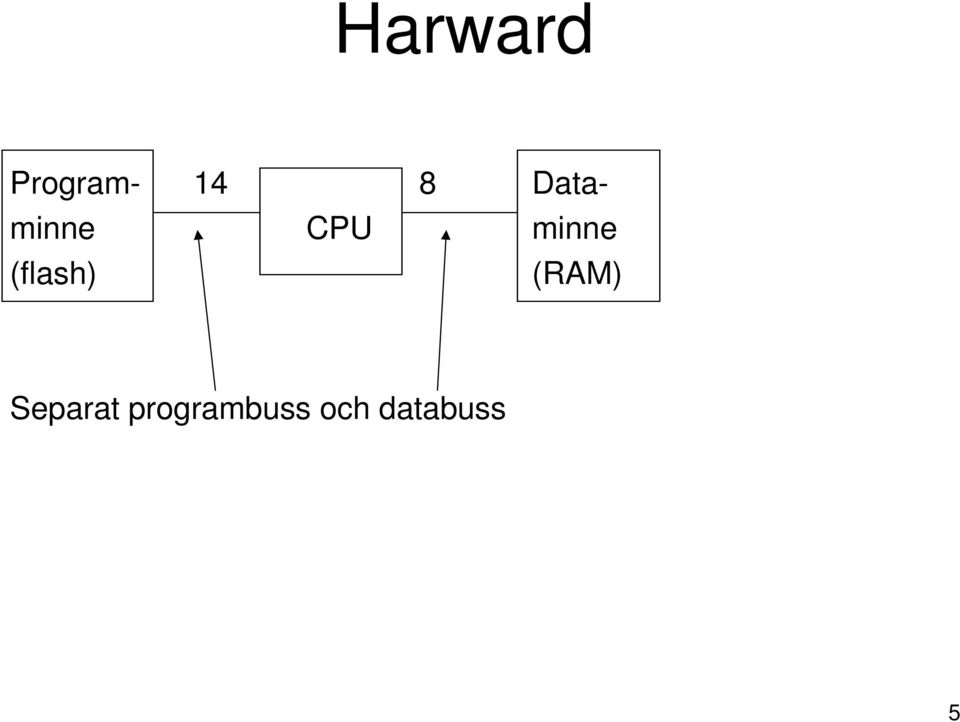 (flash) (RAM) Separat