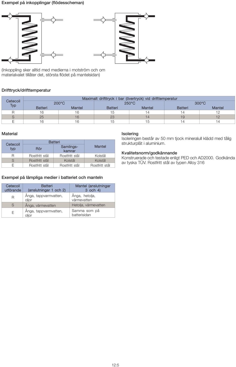Batteri Cetecoil Samlingskamrar typ Rör Mantel R Rostfritt stål Rostfritt stål Kolstål S Rostfritt stål Kolstål Kolstål E Rostfritt stål Rostfritt stål Rostfritt stål Isolering Isoleringen består av