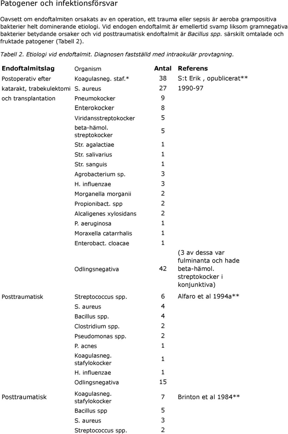 Tabell 2. Etiologi vid endoftalmit. Diagnosen fastställd med intraokulär provtagning. Endoftalmitslag Organism Antal Referens Postoperativ efter Koagulasneg. staf.