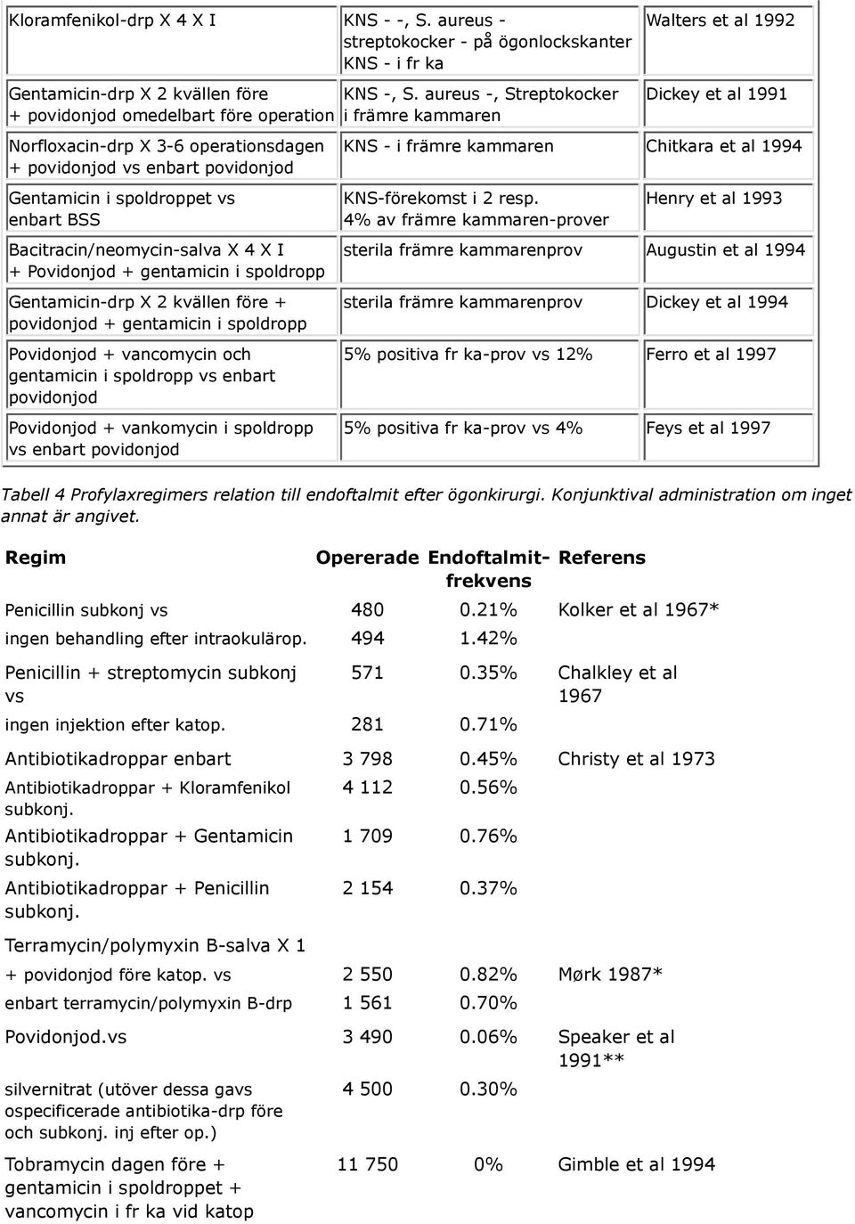 vs enbart povidonjod Gentamicin i spoldroppet vs enbart BSS Bacitracin/neomycin-salva X 4 X I + Povidonjod + gentamicin i spoldropp Gentamicin-drp X 2 kvällen före + povidonjod + gentamicin i
