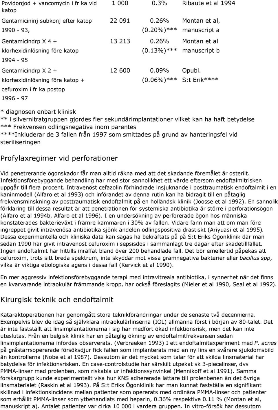 06%)*** S:t Erik**** cefuroxim i fr ka postop 1996-97 * diagnosen enbart klinisk ** i silvernitratgruppen gjordes fler sekundärimplantationer vilket kan ha haft betydelse *** Frekvensen
