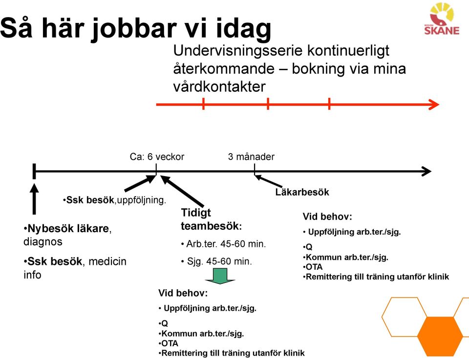 Sjg. 45-60 min. Vid behov: Uppföljning arb.ter./sjg.