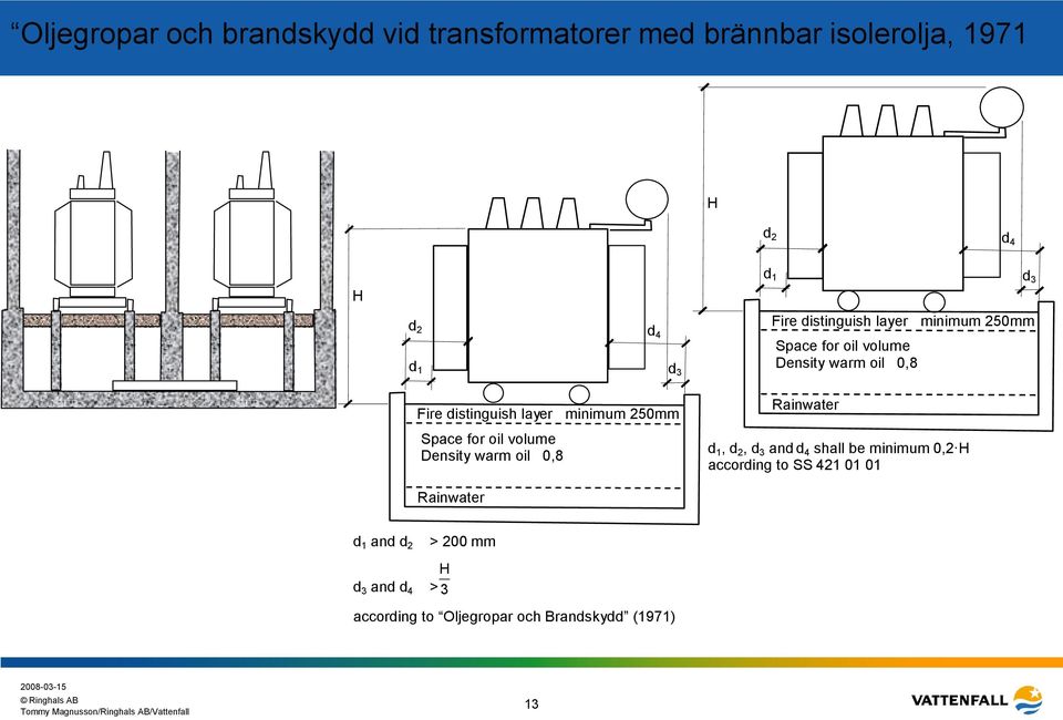 250mm Space for oil volume Density warm oil 0,8 Rainwater d 1, d 2, d 3 and d 4 shall be minimum 0,2 H