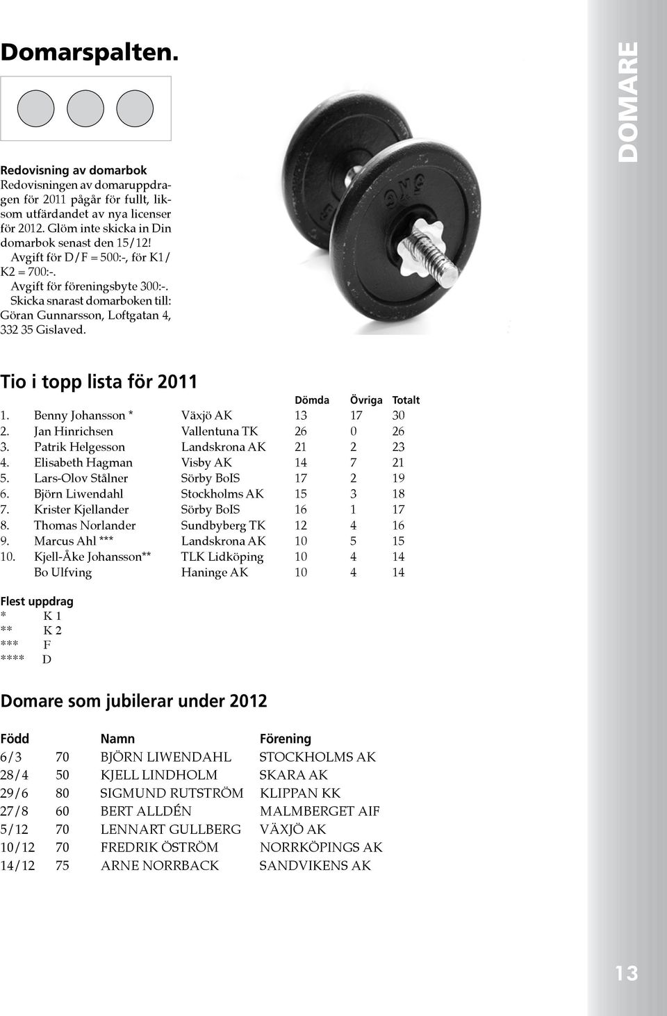 DOMARE Tio i topp lista för 2011 Dömda Övriga Totalt 1. Benny Johansson * Växjö AK 13 17 30 2. Jan Hinrichsen Vallentuna TK 26 0 26 3. Patrik Helgesson Landskrona AK 21 2 23 4.