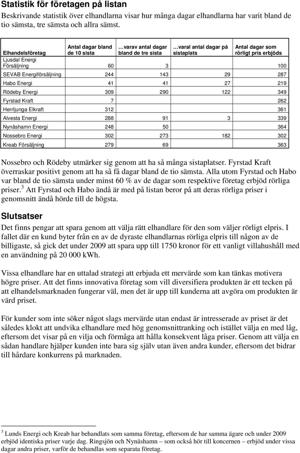 Energiförsäljning 244 143 29 287 Habo Energi 41 41 27 219 Rödeby Energi 309 290 122 349 Fyrstad Kraft 7 262 Herrljunga Elkraft 312 361 Alvesta Energi 288 91 3 339 Nynäshamn Energi 248 50 364 Nossebro