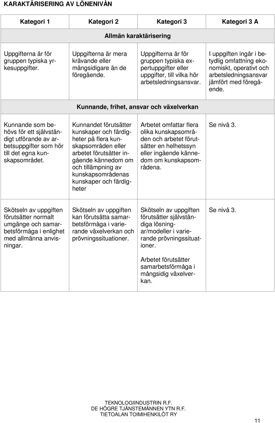 I uppgiften ingår i betydlig omfattning ekonomiskt, operativt och arbetsledningsansvar jämfört med föregående.