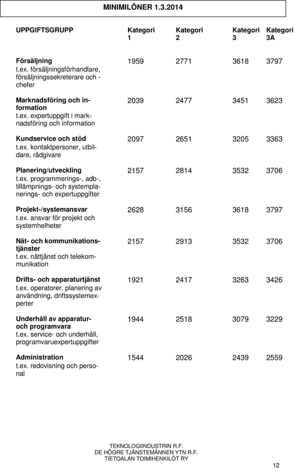 expertuppgift i marknadsföring och information 2039 2477 3451 3623 Kundservice och stöd 2097 2651 3205 3363 t.ex. kontaktpersoner, utbildare, rådgivare Planering/utveckling 2157 2814 3532 3706 t.ex. programmerings-, adb-, tillämpnings- och systemplanerings- och expertuppgifter Projekt-/systemansvar 2628 3156 3618 3797 t.