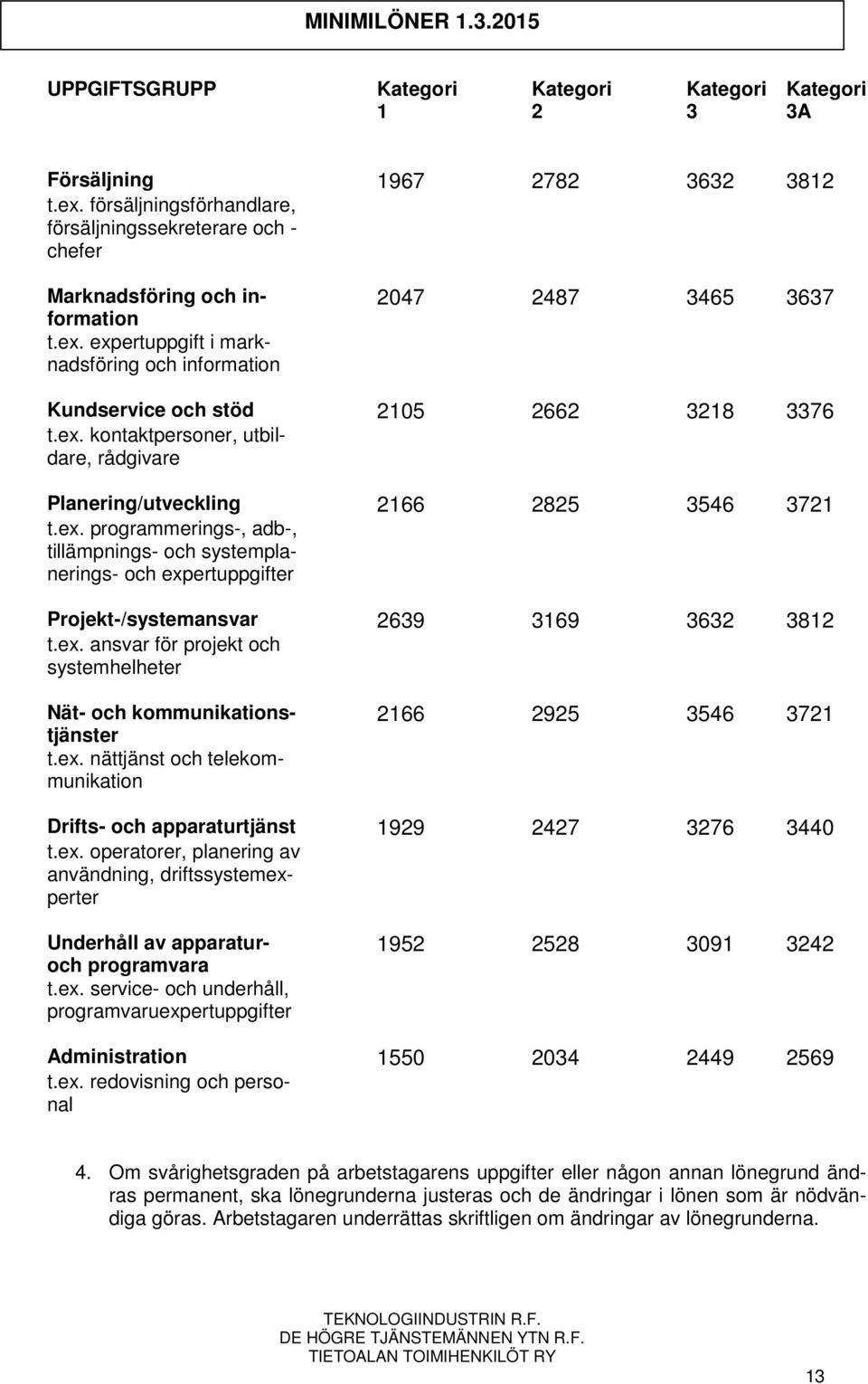 expertuppgift i marknadsföring och information 2047 2487 3465 3637 Kundservice och stöd 2105 2662 3218 3376 t.ex. kontaktpersoner, utbildare, rådgivare Planering/utveckling 2166 2825 3546 3721 t.ex. programmerings-, adb-, tillämpnings- och systemplanerings- och expertuppgifter Projekt-/systemansvar 2639 3169 3632 3812 t.