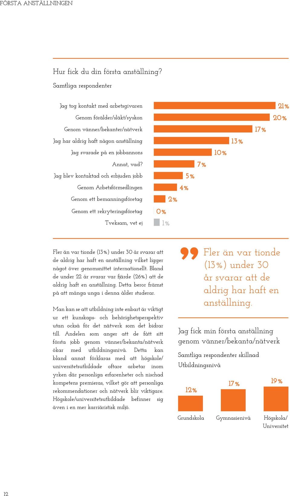 Jag blev kontaktad och erbjuden jobb Genom Arbetsförmedlingen Genom ett bemanningsföretag Genom ett rekryteringsföretag Tveksam, vet ej 5% 4% 2% 0% 1% 7% 10% 13% 17% 21% 20% Fler än var tionde (13%)