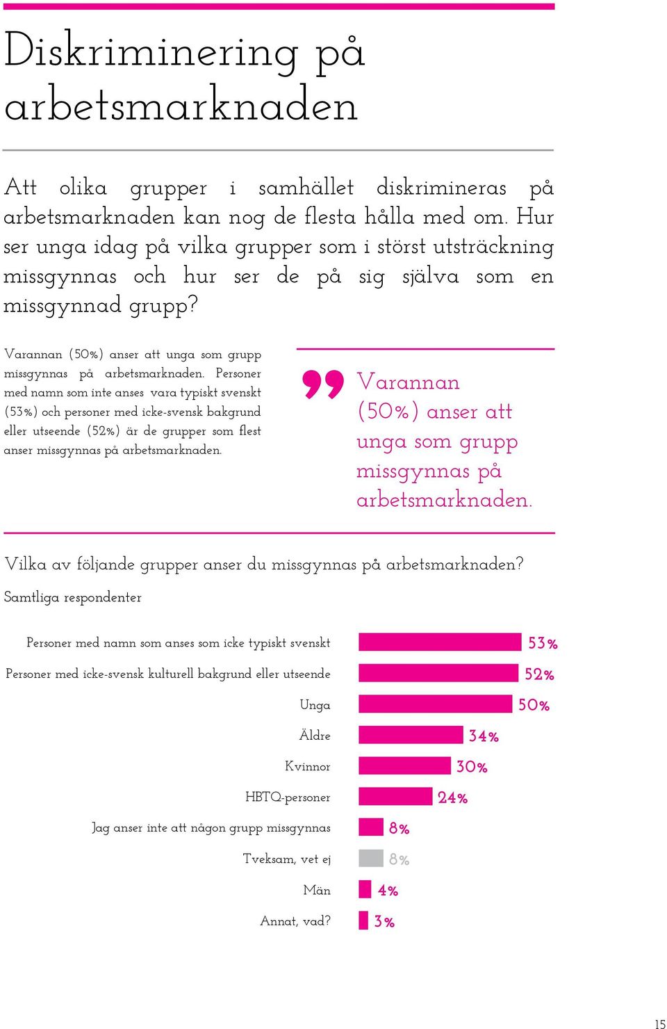 Personer med namn som inte anses vara typiskt svenskt (53%) och personer med icke-svensk bakgrund eller utseende (52%) är de grupper som flest anser missgynnas på arbetsmarknaden.