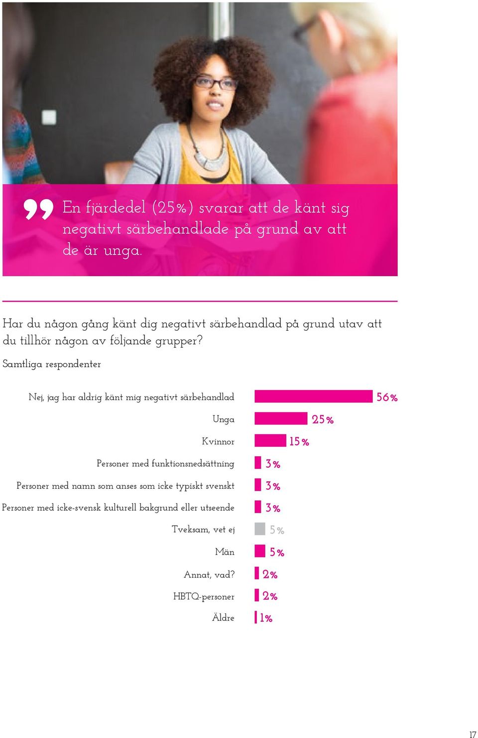 Samtliga respondenter Nej, jag har aldrig känt mig negativt särbehandlad Unga Kvinnor Personer med funktionsnedsättning Personer