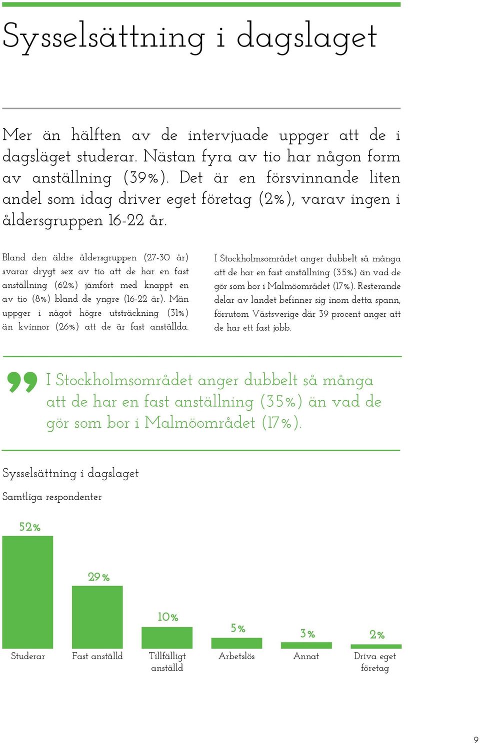 Bland den äldre åldersgruppen (27-30 år) svarar drygt sex av tio att de har en fast anställning (62%) jämfört med knappt en av tio (8%) bland de yngre (16-22 år).