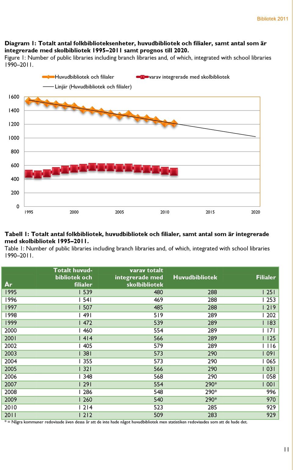 1600 1400 1200 1000 800 600 400 200 Huvudbibliotek och filialer Linjär (Huvudbibliotek och filialer) varav integrerade med skolbibliotek 0 1995 2000 2005 2010 2015 2020 Tabell 1: Totalt antal