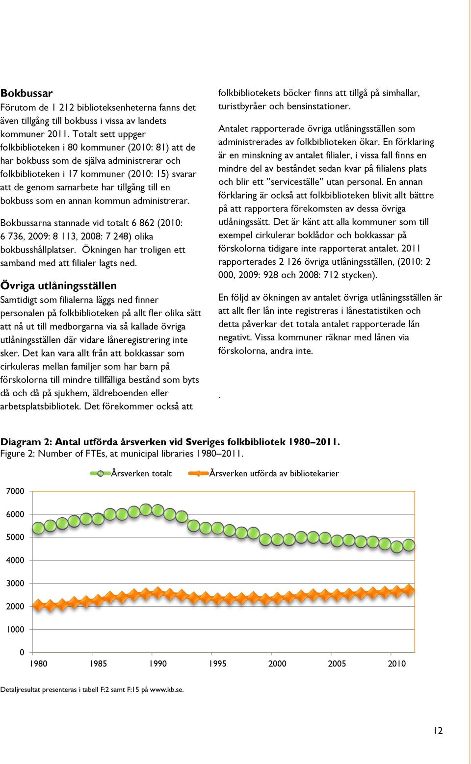 en bokbuss som en annan kommun administrerar. Bokbussarna stannade vid totalt 6 862 (2010: 6 736, 2009: 8 113, 2008: 7 248) olika bokbusshållplatser.