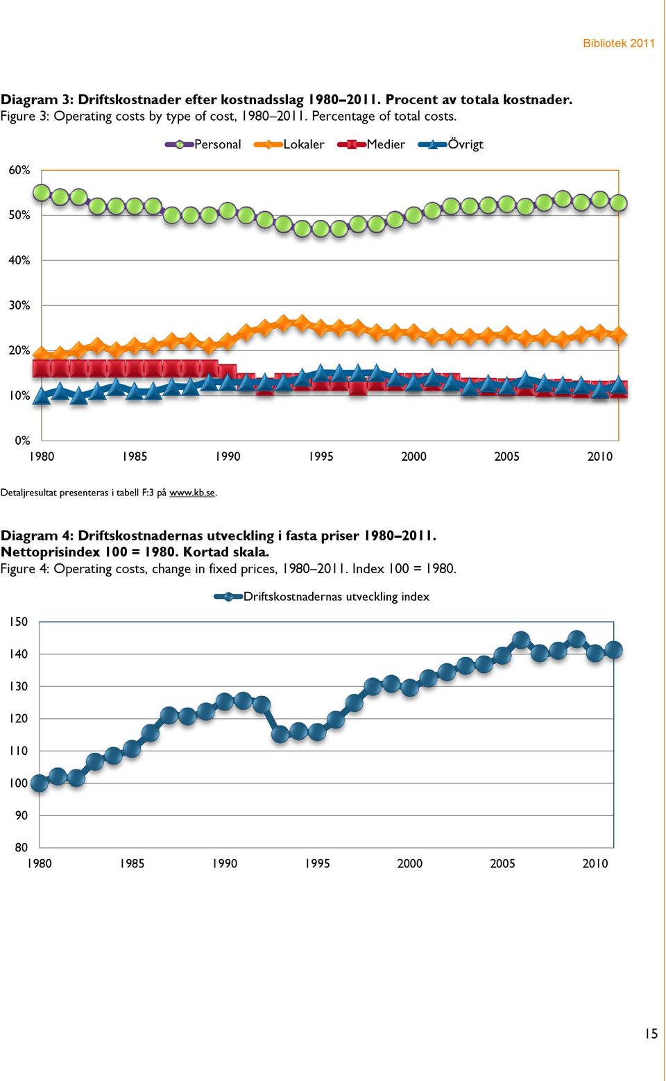60% Personal Lokaler Medier Övrigt 50% 40% 30% 20% 10% 0% 1980 1985 1990 1995 2000 2005 2010 Detaljresultat presen