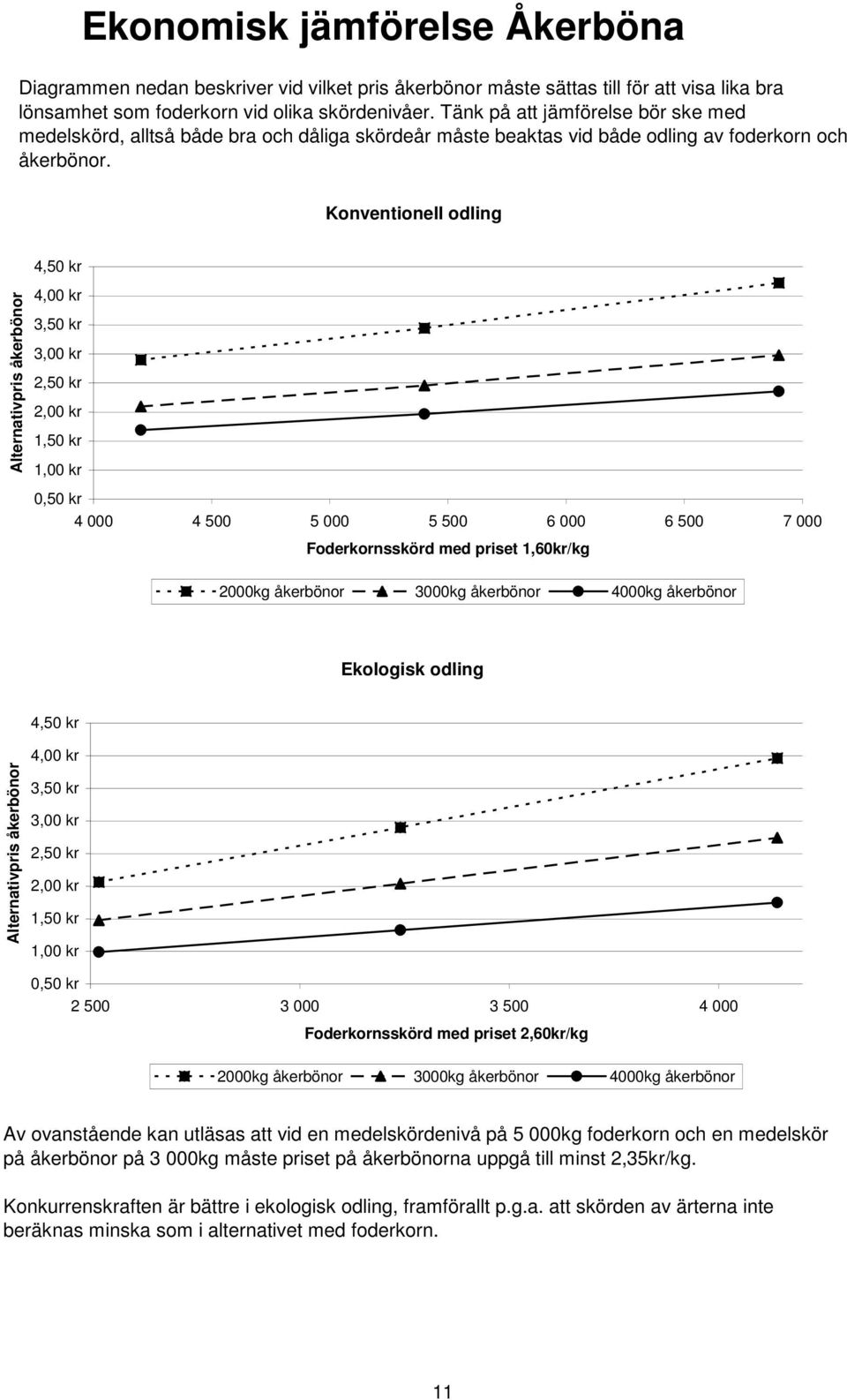 Konventionell odling 4,50 kr Alternativpris åkerbönor 4,00 kr 3,50 kr 3,00 kr 2,50 kr 2,00 kr 1,50 kr 1,00 kr 0,50 kr 4 000 4 500 5 000 5 500 6 000 6 500 7 000 Foderkornsskörd med priset 1,60kr/kg