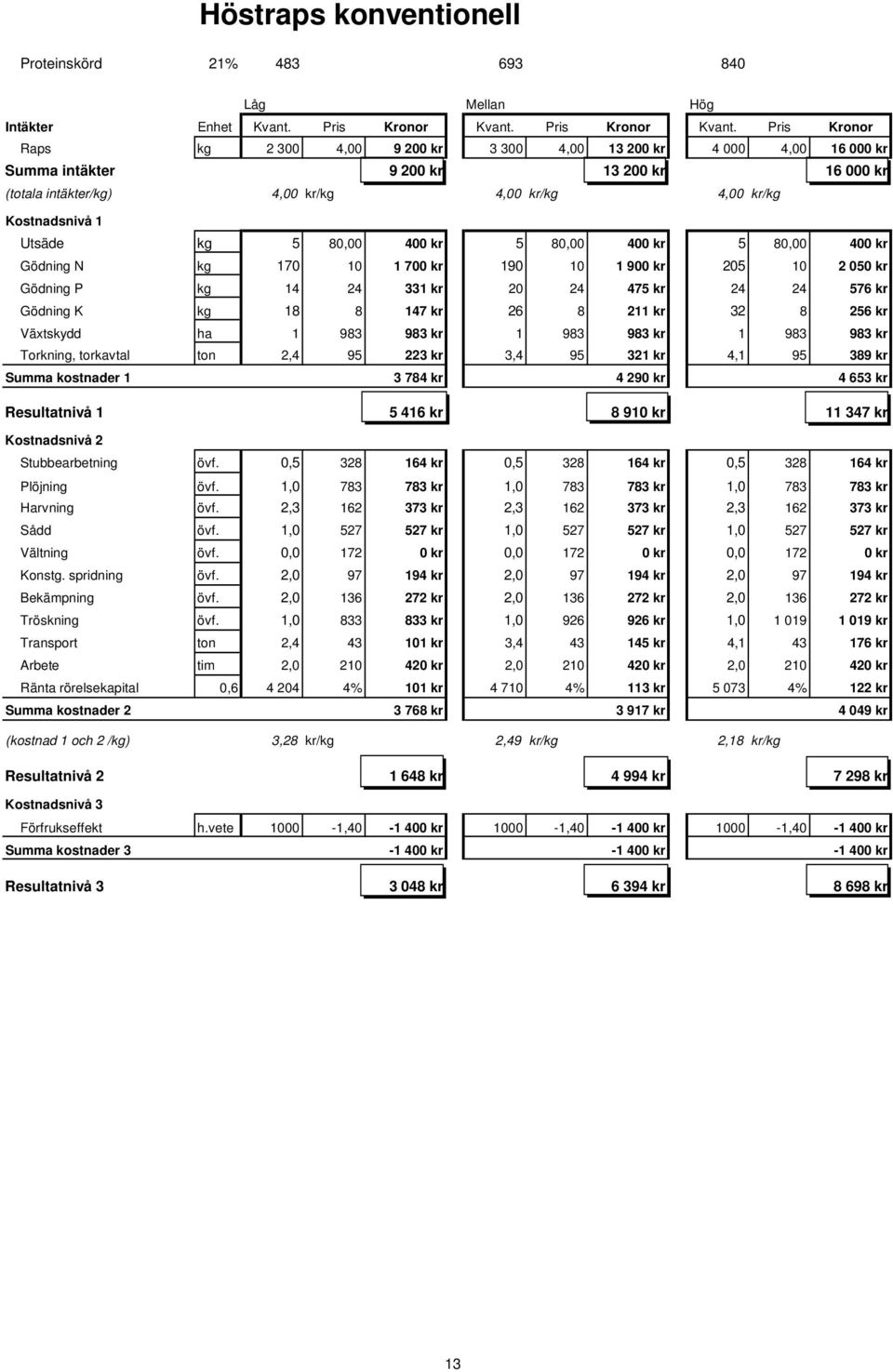 Pris Kronor Raps kg 2 300 4,00 9 200 kr 3 300 4,00 13 200 kr 4 000 4,00 16 000 kr Summa intäkter 9 200 kr 13 200 kr 16 000 kr (totala intäkter/kg) 4,00 kr/kg 4,00 kr/kg 4,00 kr/kg Kostnadsnivå 1