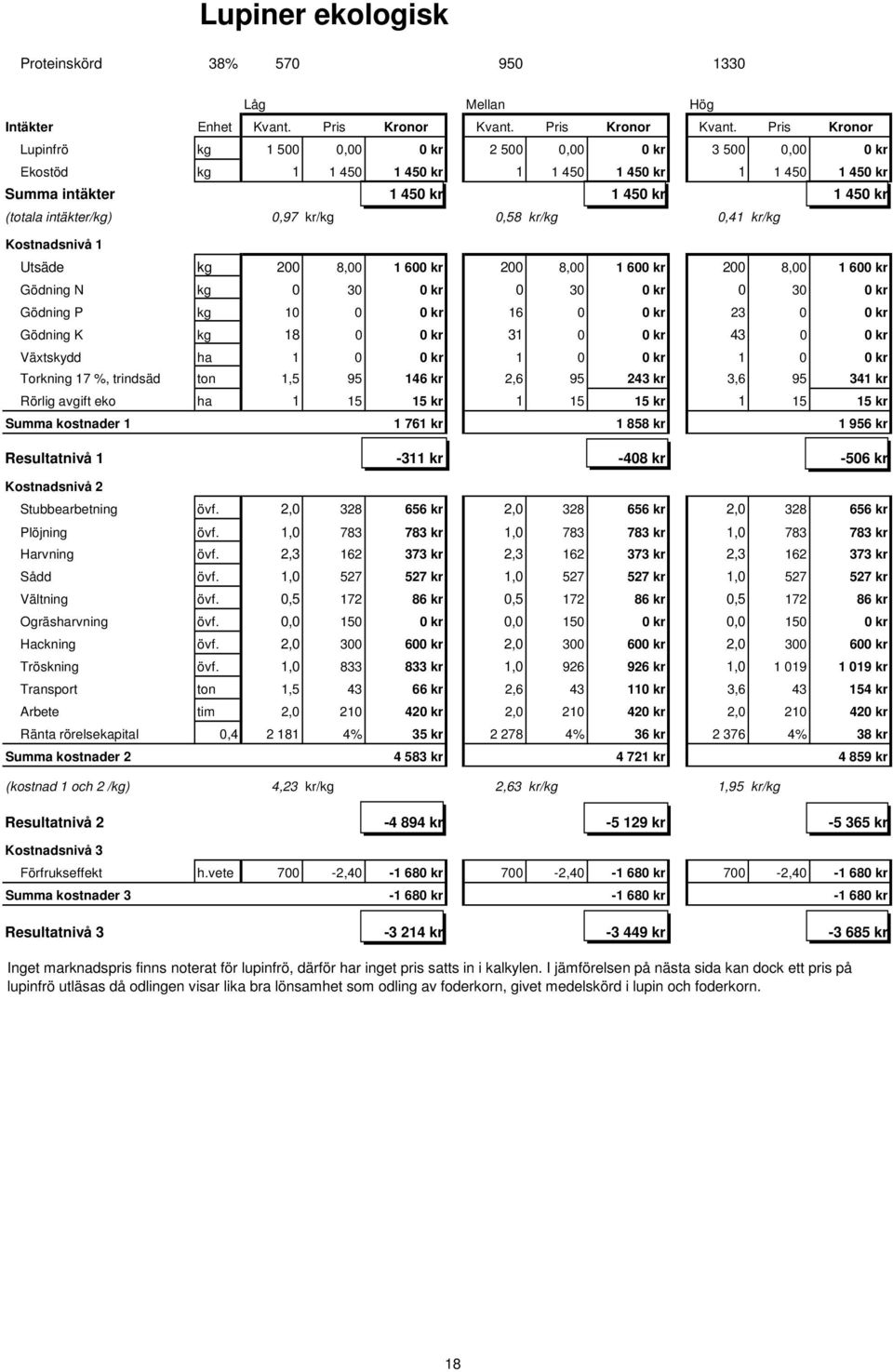 Pris Kronor Lupinfrö kg 1 500 0,00 0 kr 2 500 0,00 0 kr 3 500 0,00 0 kr Ekostöd kg 1 1 450 1 450 kr 1 1 450 1 450 kr 1 1 450 1 450 kr Summa intäkter 1 450 kr 1 450 kr 1 450 kr (totala intäkter/kg)
