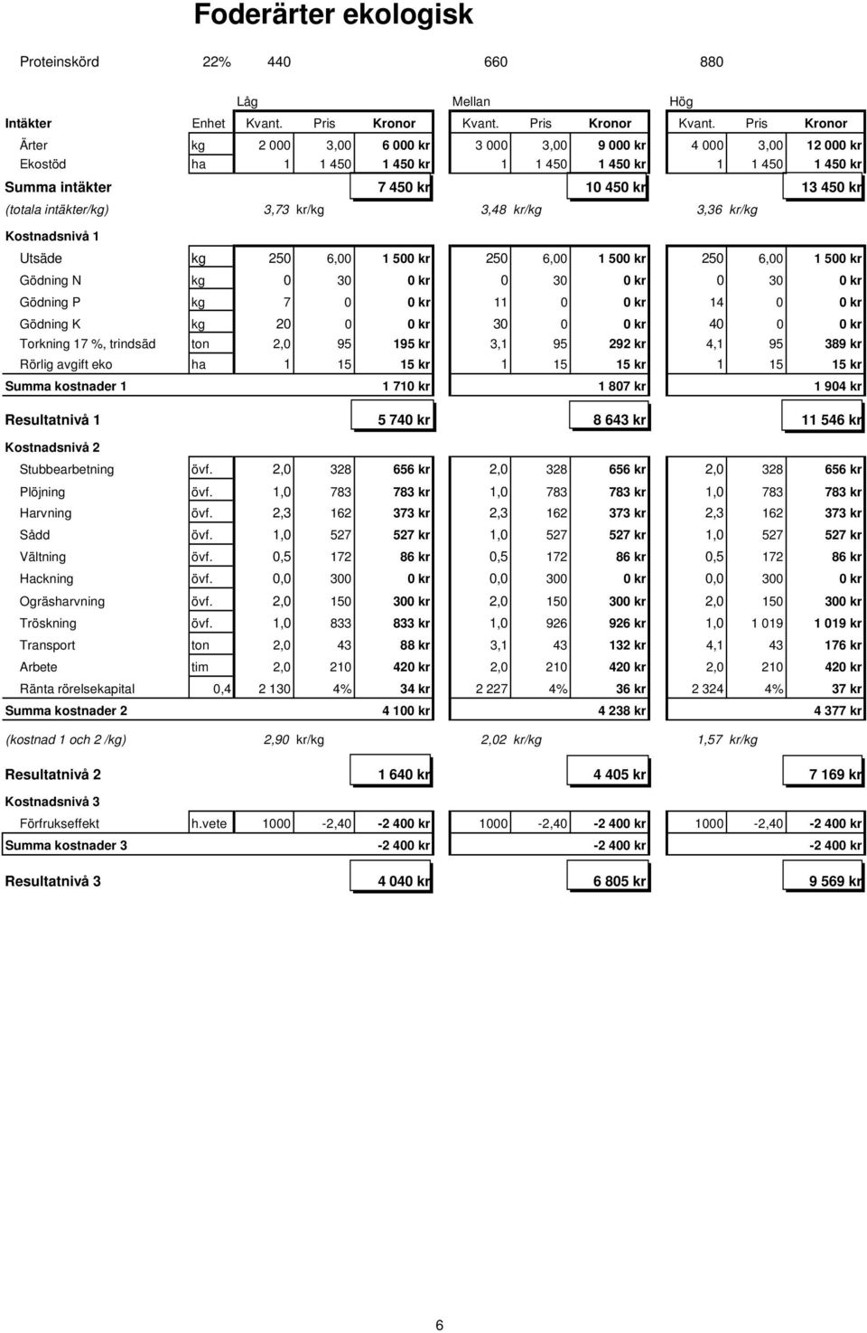 Pris Kronor Ärter kg 2 000 3,00 6 000 kr 3 000 3,00 9 000 kr 4 000 3,00 12 000 kr Ekostöd ha 1 1 450 1 450 kr 1 1 450 1 450 kr 1 1 450 1 450 kr Summa intäkter 7 450 kr 10 450 kr 13 450 kr (totala