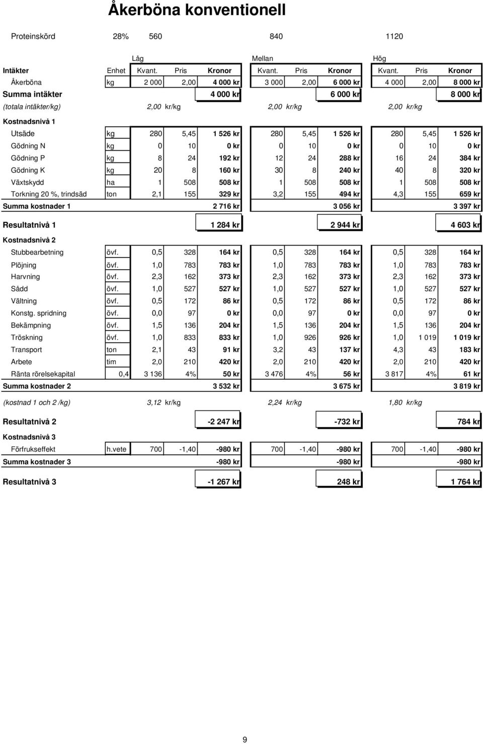 Pris Kronor Åkerböna kg 2 000 2,00 4 000 kr 3 000 2,00 6 000 kr 4 000 2,00 8 000 kr Summa intäkter 4 000 kr 6 000 kr 8 000 kr (totala intäkter/kg) 2,00 kr/kg 2,00 kr/kg 2,00 kr/kg Kostnadsnivå 1