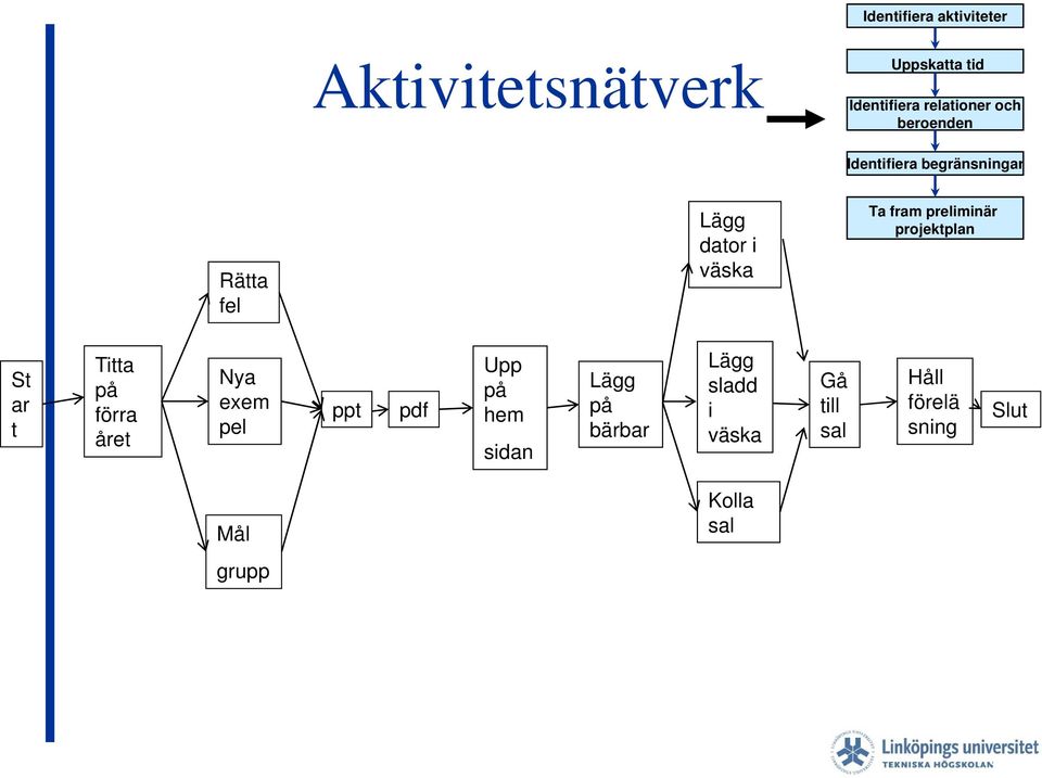 projektplan St ar t Titta på förra året Nya exem pel ppt pdf Upp på hem sidan Lägg på