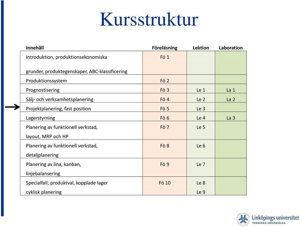 Lagerstyrning Fö 6 Le 4 La 3 Planering av funktionell verkstad, Fö 7 Le 5 layout, MRP och HP Planering av funktionell verkstad, Fö 8 Le 6