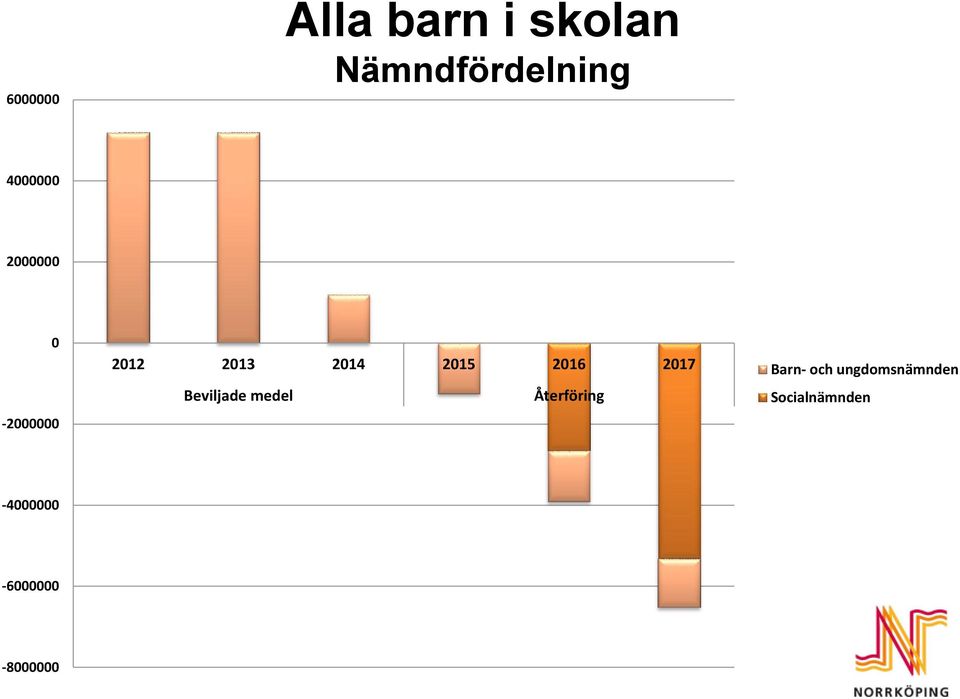 2016 2017 Beviljade medel Återföring Barn- och