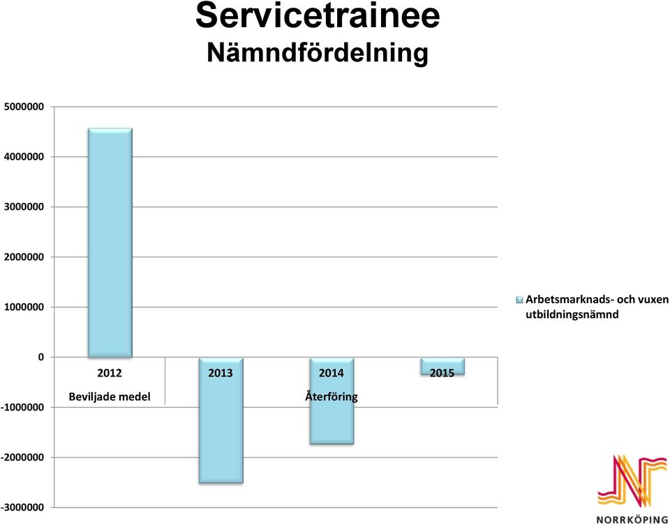 vuxen utbildningsnämnd 0 2012 2013 2014