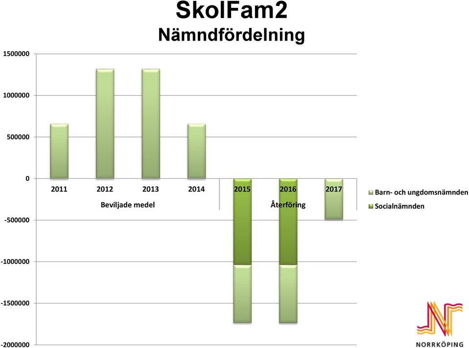 2017 Beviljade medel Återföring Barn- och