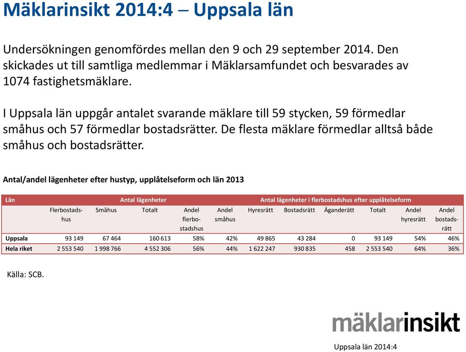 Antal/andel lägenheter efter hustyp, upplåtelseform och län 2013 Antal lägenheter Antal lägenheter i flerbostadshus efter upplåtelseform Flerbostadshus Småhus Totalt Andel flerbostadshus Andel småhus