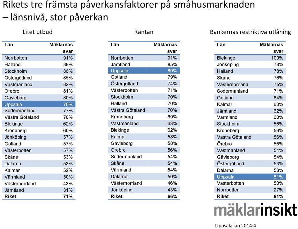 Västernorrland 43% Jämtland 31% Riket 71% Norrbotten 91% Jämtland 85% Uppsala 80% Gotland 79% Östergötland 74% Västerbotten 71% Stockholm 70% Halland 70% Västra Götaland 70% Kronoberg 69% Västmanland