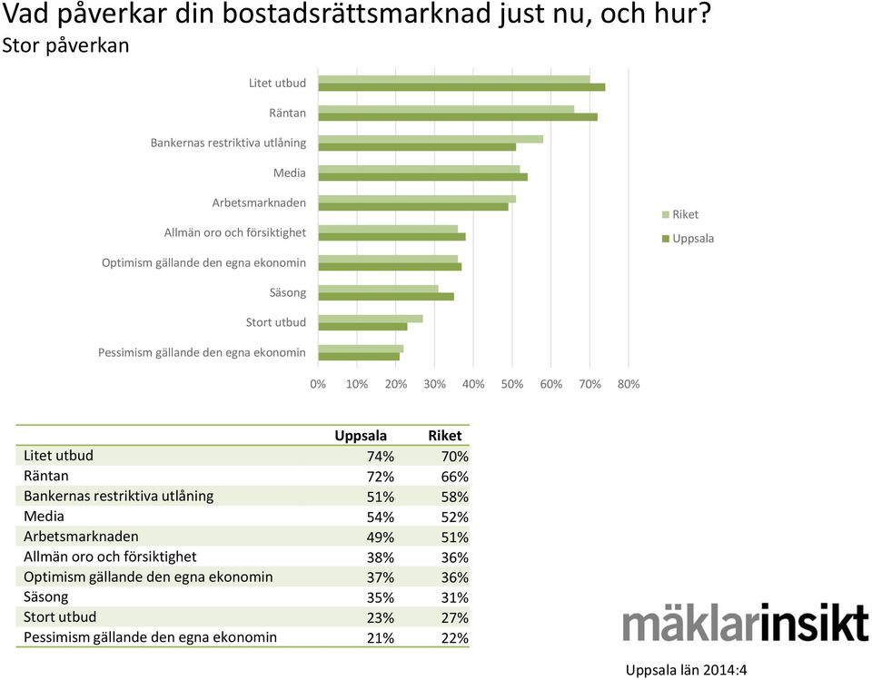 ekonomin Riket Uppsala Säsong Stort utbud Pessimism gällande den egna ekonomin 0% 10% 20% 30% 40% 50% 60% 70% 80% Uppsala Riket Litet utbud 74% 70%