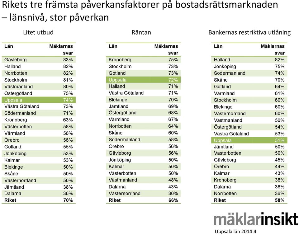 Västernorrland 50% Jämtland 38% Dalarna 36% Riket 70% Kronoberg 75% Stockholm 73% Gotland 73% Uppsala 72% Halland 71% Västra Götaland 71% Blekinge 70% Jämtland 69% Östergötland 68% Värmland 67%