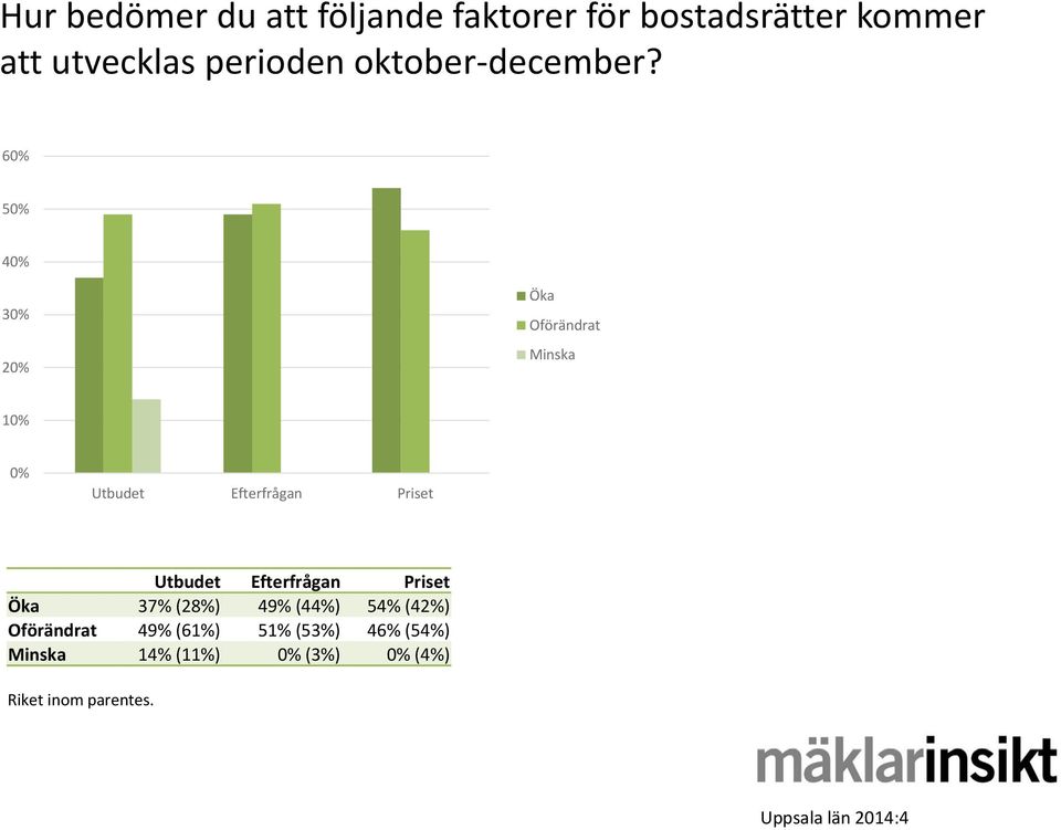 60% 50% 40% 30% 20% Öka Oförändrat Minska 10% 0% Utbudet Efterfrågan Priset Utbudet