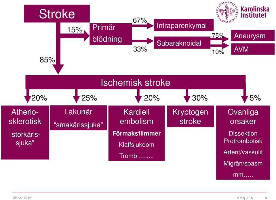 småkärlssjuka Kardiell embolism Förmaksflimmer Klaffsjukdom Tromb.