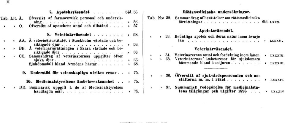 sjuka djur» 66. Sjukdomsfall bland Arméens hästar» 68. 9. Understöd för vetenskapliga utrikes resor» 75. 10. Medicinalstyrelsens ämbetsverksamhet» 75.» DD.