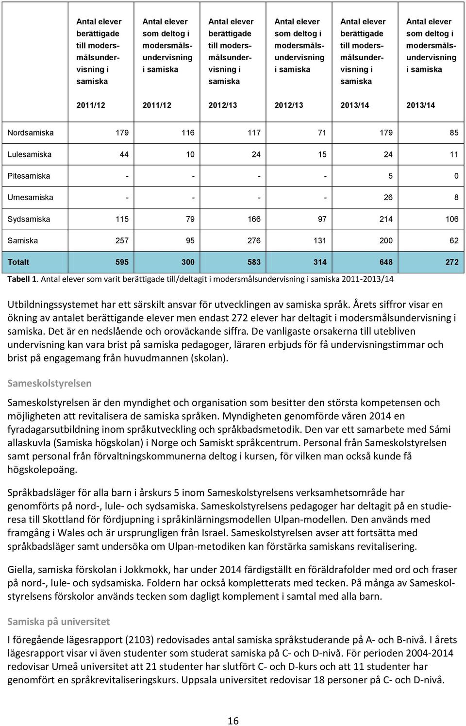 2013/14 2013/14 Nordsamiska 179 116 117 71 179 85 Lulesamiska 44 10 24 15 24 11 Pitesamiska - - - - 5 0 Umesamiska - - - - 26 8 Sydsamiska 115 79 166 97 214 106 Samiska 257 95 276 131 200 62 Totalt