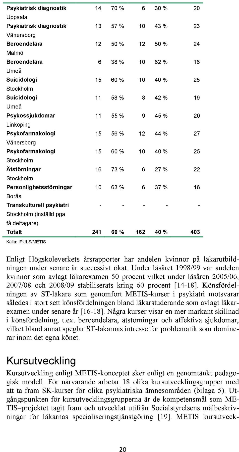 Ätstörningar 16 73 % 6 27 % 22 Stockholm Personlighetsstörningar 10 63 % 6 37 % 16 Borås Transkulturell psykiatri - - - - - Stockholm (inställd pga få deltagare) Totalt 241 60 % 162 40 % 403 Källa: