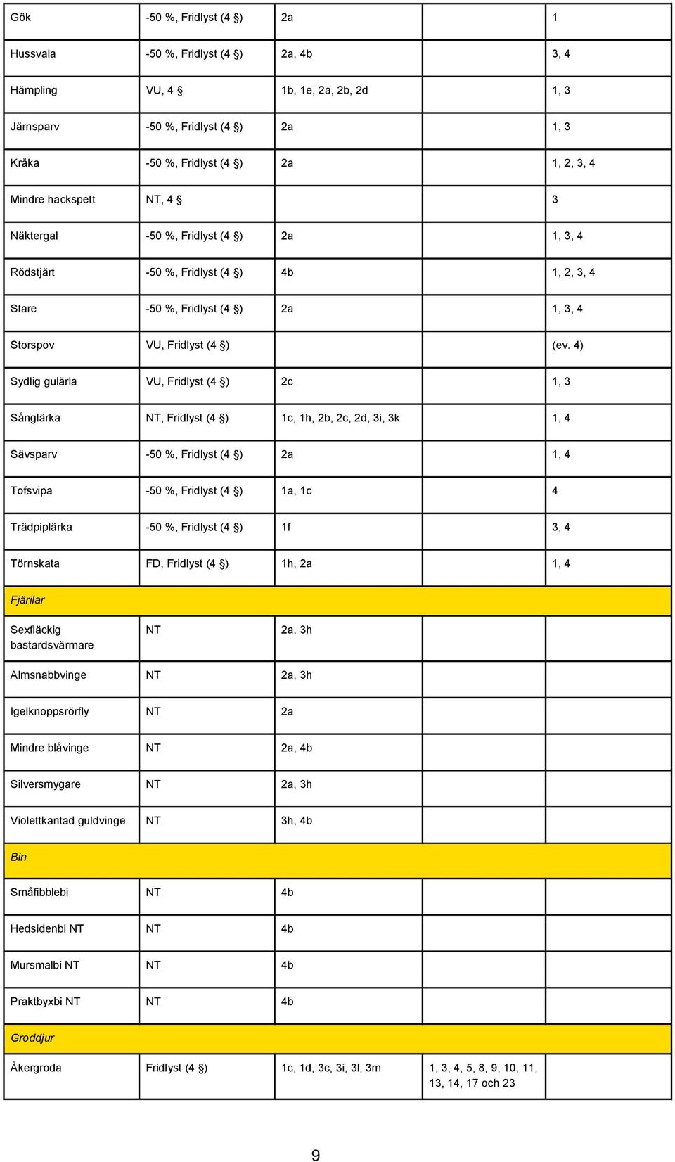4) Sydlig gulärla VU, Fridlyst (4 ) 2c 1, 3 Sånglärka NT, Fridlyst (4 ) 1c, 1h, 2b, 2c, 2d, 3i, 3k 1, 4 Sävsparv -50 %, Fridlyst (4 ) 2a 1, 4 Tofsvipa -50 %, Fridlyst (4 ) 1a, 1c 4 Trädpiplärka -50